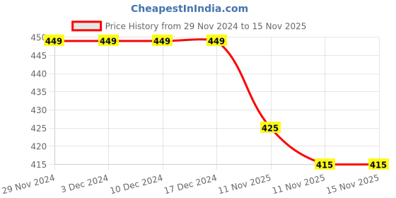firstcry.com KNITROOT Half Sleeves Christmas Theme Joy To The World Printed Tee - White knitroot Price History Graph from 29 Nov 2024 to 15 Nov 2025