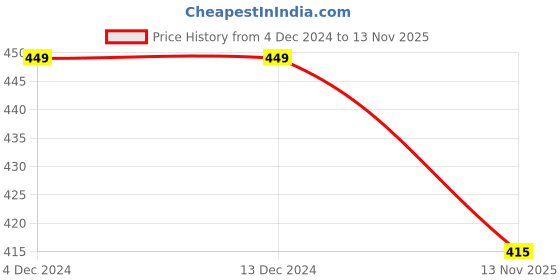 firstcry.com KNITROOT Half Sleeves Christmas Theme My First Christmas Printed Tee - White knitroot Price History Graph from 4 Dec 2024 to 13 Nov 2025