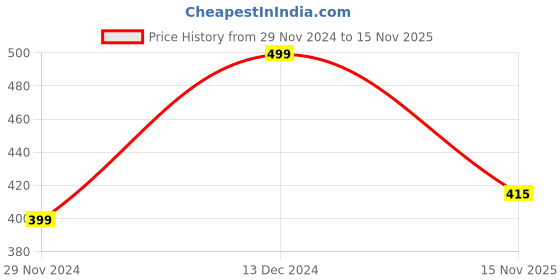 firstcry.com KNITROOT Half Sleeves Christmas Theme Santa Squad Ho Ho Ho Printed Tee - White knitroot Price History Graph from 29 Nov 2024 to 15 Nov 2025