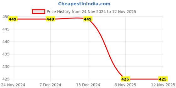 firstcry.com KNITROOT Half Sleeves Christmas Theme Santa's Favourite Printed Tee - White knitroot Price History Graph from 24 Nov 2024 to 11 Nov 2025