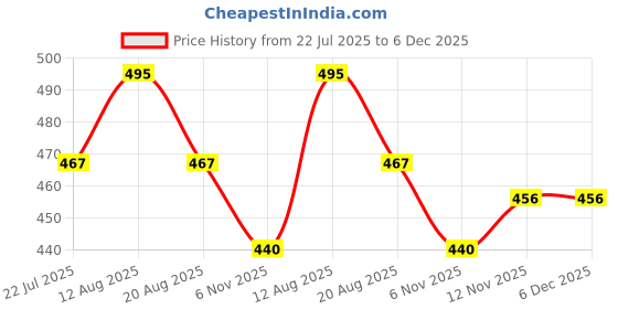 firstcry.com KNITROOT Half Sleeves Cutest Brother Print Tee - White knitroot Price History Graph from 22 Jul 2025 to 5 Dec 2025