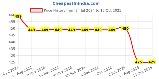 firstcry.com KNITROOT Half Sleeves Cutest Ganju Print T-Shirt  - Yellow knitroot Price History Graph from 24 Jul 2024 to 13 Oct 2025
