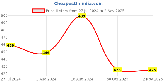 firstcry.com KNITROOT Half Sleeves Cutest Sister Print Onesie - White knitroot Price History Graph from 27 Jul 2024 to 1 Nov 2025