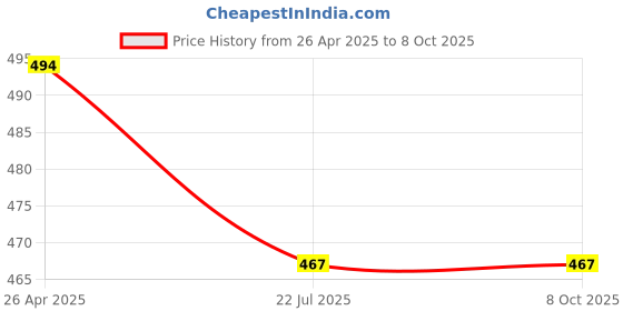 firstcry.com KNITROOT Half Sleeves Desh Meri Jaan Print Tee - White knitroot Price History Graph from 26 Apr 2025 to 7 Oct 2025