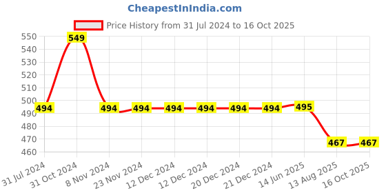 firstcry.com KNITROOT Half Sleeves Dinosaur Print T-Shirt - White knitroot Price History Graph from 31 Jul 2024 to 16 Oct 2025