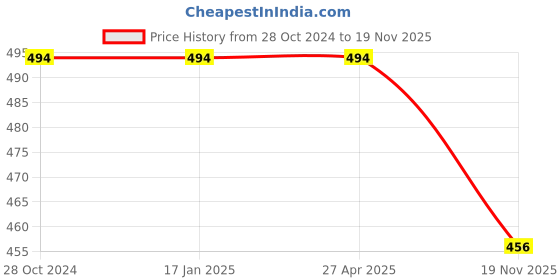 firstcry.com KNITROOT Half Sleeves Dinosaur Print T-Shirt - White knitroot Price History Graph from 28 Oct 2024 to 19 Nov 2025