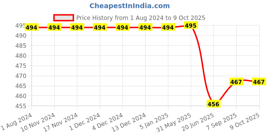 firstcry.com KNITROOT Half Sleeves First Anniversary Print Tee - Peach knitroot Price History Graph from 1 Aug 2024 to 9 Oct 2025