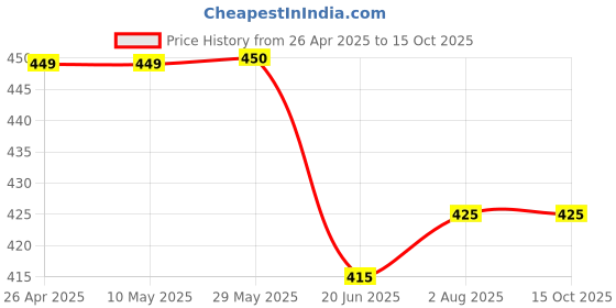 firstcry.com KNITROOT Half Sleeves Ghar Ki Laxmi Printed Onesie - White knitroot Price History Graph from 26 Apr 2025 to 14 Oct 2025