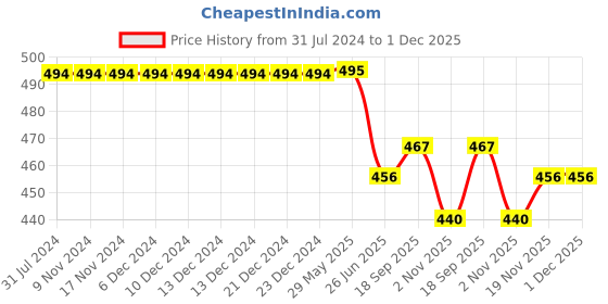 firstcry.com KNITROOT Half Sleeves Got My First Tooth Print Tee - Pink knitroot Price History Graph from 31 Jul 2024 to 30 Nov 2025