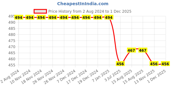 firstcry.com KNITROOT Half Sleeves I Love MY Bua Printed Tee - Light Pink knitroot Price History Graph from 2 Aug 2024 to 30 Nov 2025