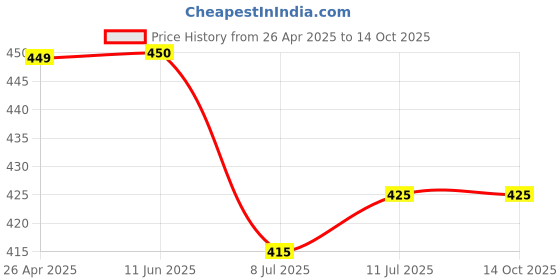 firstcry.com KNITROOT Half Sleeves Its Laddoo Time Printed Onesie - White knitroot Price History Graph from 26 Apr 2025 to 14 Oct 2025
