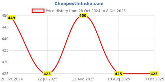 firstcry.com KNITROOT Half Sleeves Its Laddoo Time Printed Onesie - Yellow knitroot Price History Graph from 28 Oct 2024 to 7 Oct 2025