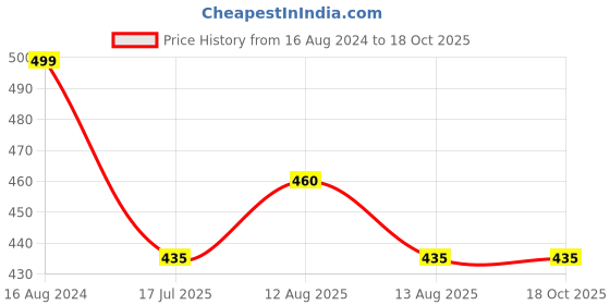 firstcry.com KNITROOT Half Sleeves Leveled Upto Big Bro Text Printed Onesie - White knitroot Price History Graph from 16 Aug 2024 to 17 Oct 2025