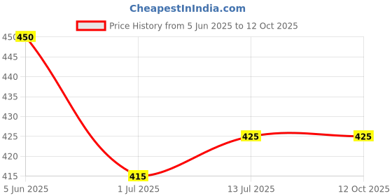 firstcry.com KNITROOT Half Sleeves Lion & Tiger Printed 1 Month Printed Onesie - White knitroot Price History Graph from 5 Jun 2025 to 12 Oct 2025