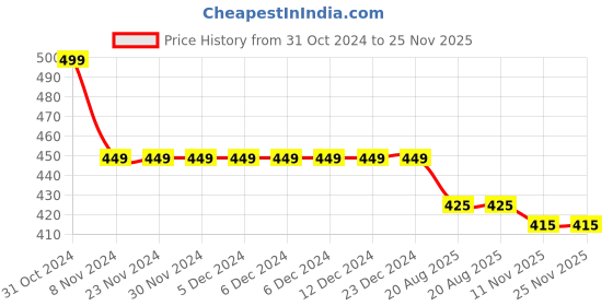 firstcry.com KNITROOT Half Sleeves Lion & Tiger Printed 8 Month Printed Onesie - White knitroot Price History Graph from 31 Oct 2024 to 25 Nov 2025