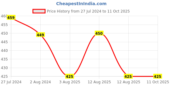 firstcry.com KNITROOT Half Sleeves Little Brother Print Onesie - Peach knitroot Price History Graph from 27 Jul 2024 to 11 Oct 2025