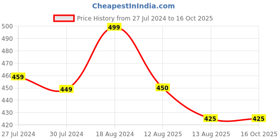 firstcry.com KNITROOT Half Sleeves Little Brother Print Onesie - Peach knitroot Price History Graph from 27 Jul 2024 to 16 Oct 2025