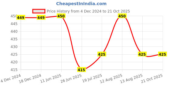 firstcry.com KNITROOT Half Sleeves Little Ladoo Printed Onesie - Peach knitroot Price History Graph from 4 Dec 2024 to 20 Oct 2025