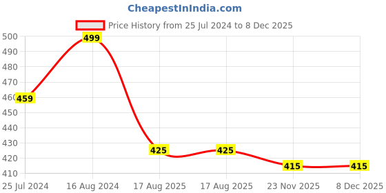 firstcry.com KNITROOT Half Sleeves Little Sister Print Onesie - White knitroot Price History Graph from 25 Jul 2024 to 8 Dec 2025
