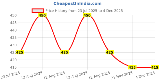 firstcry.com KNITROOT Half Sleeves Little Sister Print Onesie - White knitroot Price History Graph from 23 Jul 2025 to 4 Dec 2025