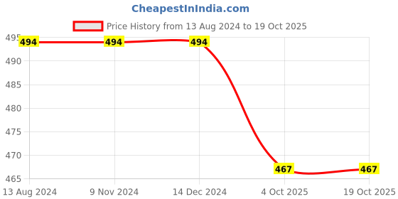 firstcry.com KNITROOT Half Sleeves Little Sister Printed Tee - Peach knitroot Price History Graph from 13 Aug 2024 to 18 Oct 2025
