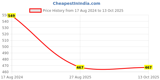 firstcry.com KNITROOT Half Sleeves Little Sister Printed Tee - White knitroot Price History Graph from 17 Aug 2024 to 13 Oct 2025