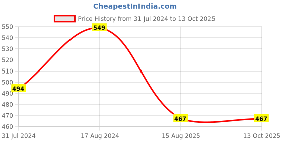firstcry.com KNITROOT Half Sleeves Mere Bhaiya Jaise Bhaiya Printed Tee - Light Pink knitroot Price History Graph from 31 Jul 2024 to 12 Oct 2025