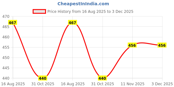 firstcry.com KNITROOT Half Sleeves Mere Bhaiya Jaise Bhaiya Printed Tee - Light Pink knitroot Price History Graph from 16 Aug 2025 to 2 Dec 2025
