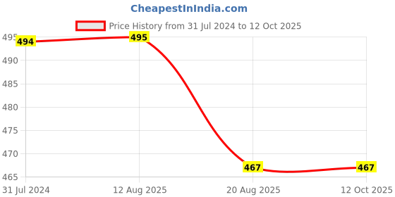firstcry.com KNITROOT Half Sleeves Meri Behna Jaise Behen Printed Tee - Peach knitroot Price History Graph from 31 Jul 2024 to 11 Oct 2025