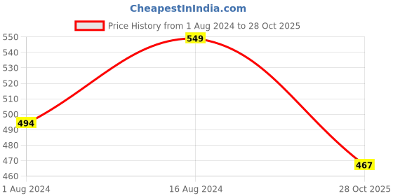 firstcry.com KNITROOT Half Sleeves Meri Behna Jaise Behen Printed Tee - Peach knitroot Price History Graph from 1 Aug 2024 to 28 Oct 2025