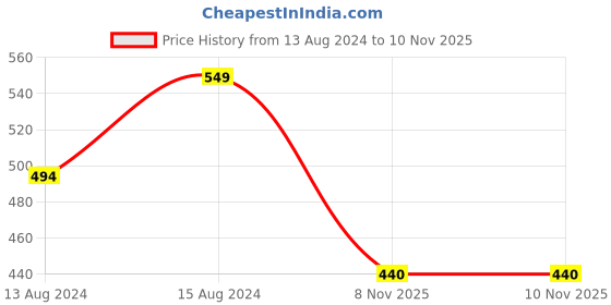 firstcry.com KNITROOT Half Sleeves Meri Behna Jaise Behen Printed Tee - Peach knitroot Price History Graph from 13 Aug 2024 to 9 Nov 2025