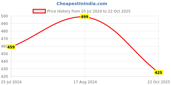 firstcry.com KNITROOT Half Sleeves Meri Bhena Hai Print Onesie - White knitroot Price History Graph from 25 Jul 2024 to 22 Oct 2025