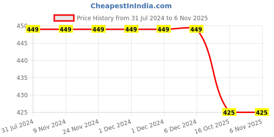 firstcry.com KNITROOT Half Sleeves Mix Animal Theme Theme 12 Month Printed Onesie - Yellow knitroot Price History Graph from 31 Jul 2024 to 6 Nov 2025