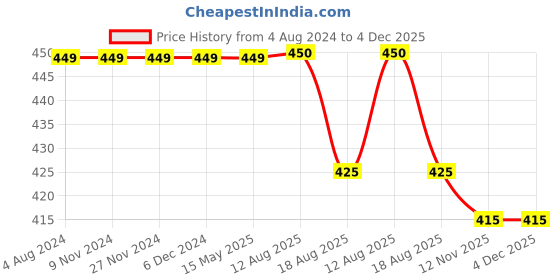 firstcry.com KNITROOT Half Sleeves Mix Animal Theme Theme 9 Month Printed Onesie - Yellow knitroot Price History Graph from 4 Aug 2024 to 4 Dec 2025