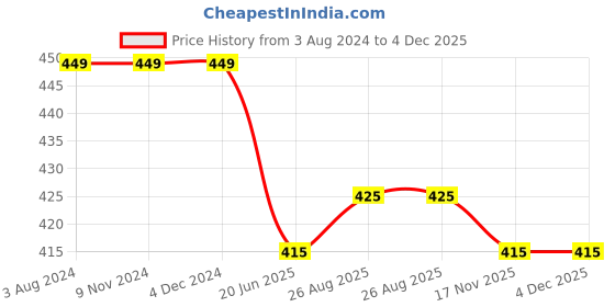 firstcry.com KNITROOT Half Sleeves Mommy Is The Best Print Onesie - Peach knitroot Price History Graph from 3 Aug 2024 to 4 Dec 2025