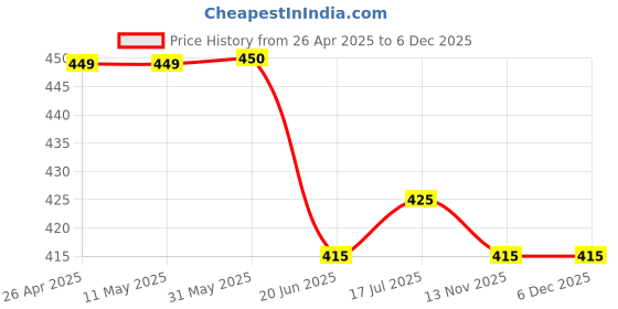 firstcry.com KNITROOT Half Sleeves Mommy Is The Best Print Onesie - Peach knitroot Price History Graph from 26 Apr 2025 to 5 Dec 2025