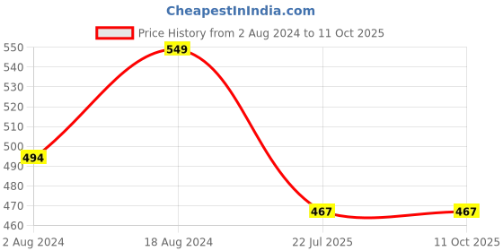 firstcry.com KNITROOT Half Sleeves My Brother My Hero Print Tee  - White knitroot Price History Graph from 2 Aug 2024 to 10 Oct 2025