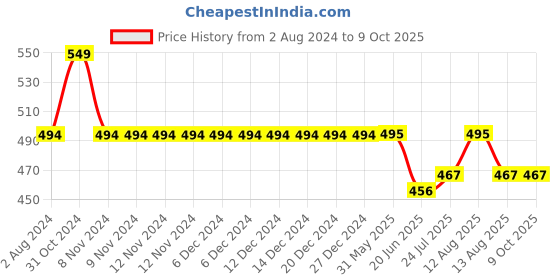 firstcry.com KNITROOT Half Sleeves My First Flight Printed Tee - White knitroot Price History Graph from 2 Aug 2024 to 8 Oct 2025