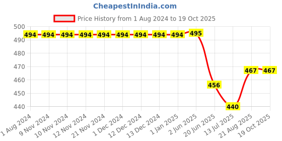 firstcry.com KNITROOT Half Sleeves My First Tooth Print T-Shirt - White knitroot Price History Graph from 1 Aug 2024 to 18 Oct 2025