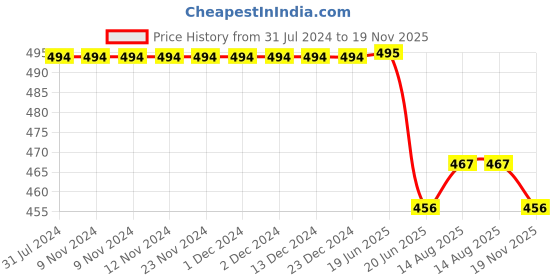 firstcry.com KNITROOT Half Sleeves My First Tooth Print T-Shirt - White knitroot Price History Graph from 31 Jul 2024 to 19 Nov 2025