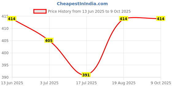firstcry.com KNITROOT Half Sleeves My First Tooth Text Printed Tee - White knitroot Price History Graph from 13 Jun 2025 to 8 Oct 2025