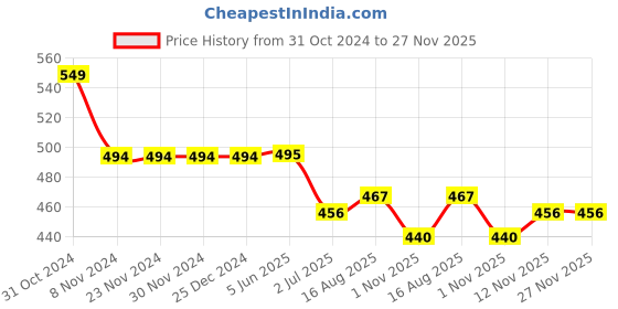 firstcry.com KNITROOT Half Sleeves My Heart Belongs To Bua Printed Tee - White knitroot Price History Graph from 31 Oct 2024 to 27 Nov 2025