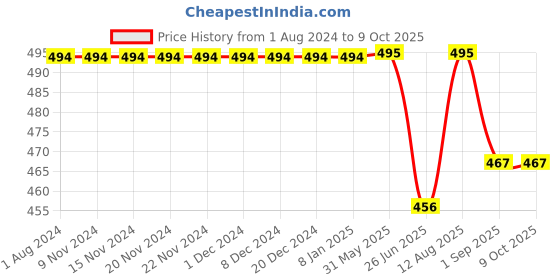 firstcry.com KNITROOT Half Sleeves My Mami Accommodating Print Tee - White knitroot Price History Graph from 1 Aug 2024 to 8 Oct 2025