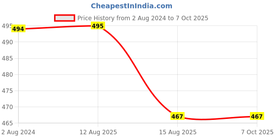 firstcry.com KNITROOT Half Sleeves Oldest Makes The Rules Printed Tee - Light Green knitroot Price History Graph from 2 Aug 2024 to 6 Oct 2025