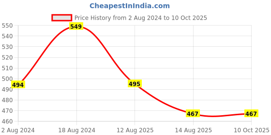 firstcry.com KNITROOT Half Sleeves Oldest Makes The Rules Printed Tee - White knitroot Price History Graph from 2 Aug 2024 to 9 Oct 2025
