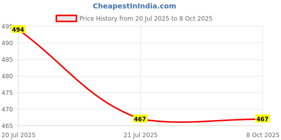 firstcry.com KNITROOT Half Sleeves Oldest Makes The Rules Printed Tee - White knitroot Price History Graph from 20 Jul 2025 to 7 Oct 2025