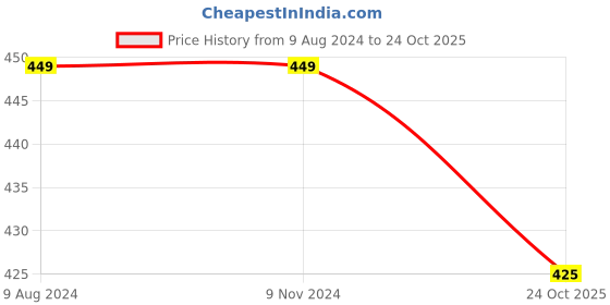 firstcry.com KNITROOT Half Sleeves Rainbow Theme 12 Month Printed Onesie - Peach knitroot Price History Graph from 9 Aug 2024 to 24 Oct 2025