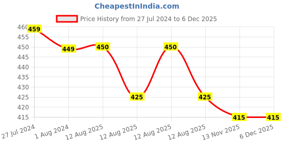 firstcry.com KNITROOT Half Sleeves Rockstar Brother Print Onesie - White knitroot Price History Graph from 27 Jul 2024 to 6 Dec 2025