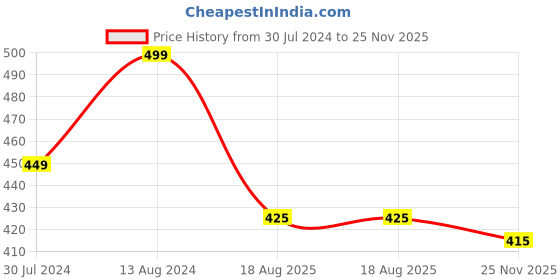 firstcry.com KNITROOT Half Sleeves Rockstar Brother Print Onesie - White knitroot Price History Graph from 30 Jul 2024 to 25 Nov 2025
