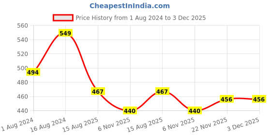 firstcry.com KNITROOT Half Sleeves Sis-A-Saurus Print Tee - White knitroot Price History Graph from 1 Aug 2024 to 3 Dec 2025